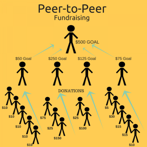 6 Fundraising Tips to Make Your Event Succeed Peer-to-Peer Fundraising
